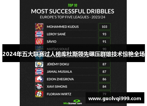 2024年五大联赛过人榜库杜斯领先碾压群雄技术惊艳全场